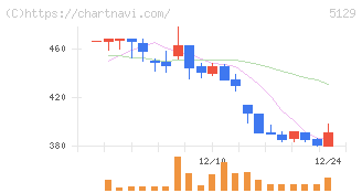 ＦＩＸＥＲ(5129)の日足チャート