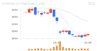 ｐｌｕｓｚｅｒｏ(5132)の日足チャート