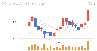 日本板硝子(5202)の日足チャート
