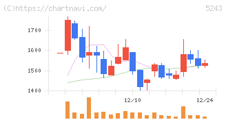 ｎｏｔｅ(5243)の日足チャート