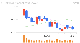トランザクション・メディア・ネットワークス(5258)の日足チャート