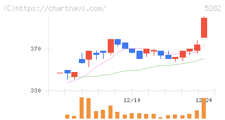 ジオスター(5282)の日足チャート