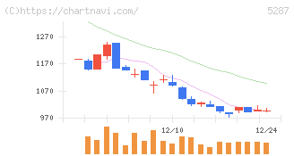 イトーヨーギョー(5287)の日足チャート