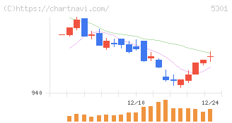 東海カーボン(5301)の日足チャート