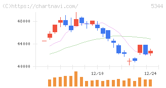 ＭＡＲＵＷＡ(5344)の日足チャート