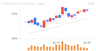 神戸製鋼所(5406)の日足チャート