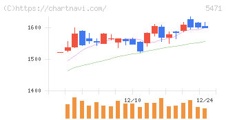 大同特殊鋼(5471)の日足チャート