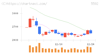 くすりの窓口(5592)の日足チャート
