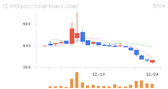 ＪＭＣ(5704)の日足チャート