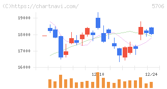三井金属(5706)の日足チャート