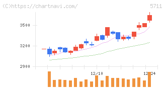 三菱マテリアル(5711)の日足チャート