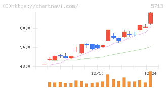 住友金属鉱山(5713)の日足チャート