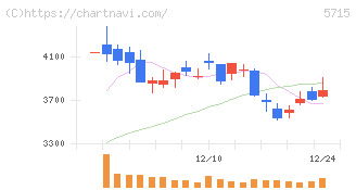 古河機械金属(5715)の日足チャート