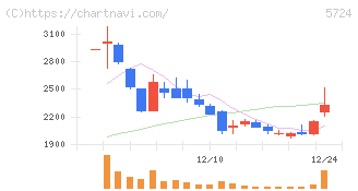 アサカ理研(5724)の日足チャート