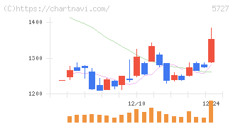 東邦チタニウム(5727)の日足チャート