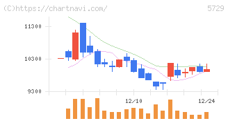 日本精鉱(5729)の日足チャート