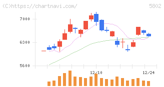住友電気工業(5802)の日足チャート