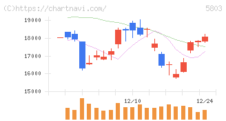 フジクラ(5803)の日足チャート