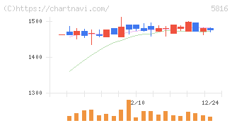 オーナンバ(5816)の日足チャート