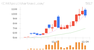 ＪＭＡＣＳ(5817)の日足チャート