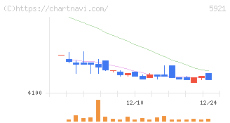 川岸工業(5921)の日足チャート