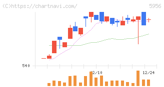 トーソー(5956)の日足チャート