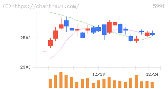 ニッパツ(5991)の日足チャート