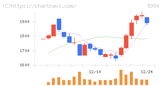 ファインシンター(5994)の日足チャート