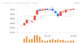 アドバネクス(5998)の日足チャート