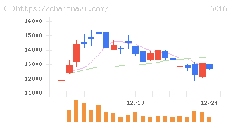 ジャパンエンジンコーポレーション(6016)の日足チャート