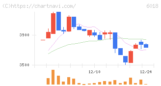 阪神内燃機工業(6018)の日足チャート