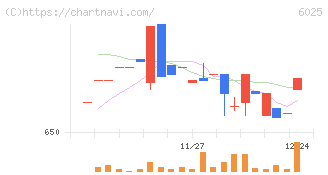 日本ＰＣサービス(6025)の日足チャート