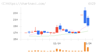 アトラグループ(6029)の日足チャート