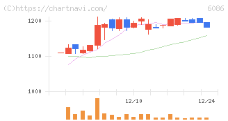 シンメンテホールディングス(6086)の日足チャート