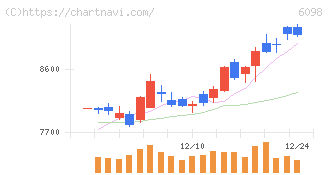 リクルートホールディングス(6098)の日足チャート