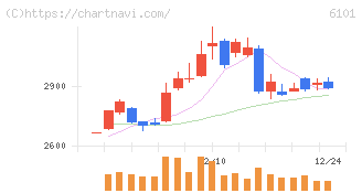 ツガミ(6101)の日足チャート
