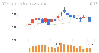 アマダ(6113)の日足チャート