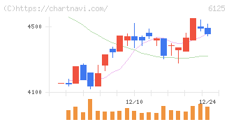 岡本工作機械製作所(6125)の日足チャート