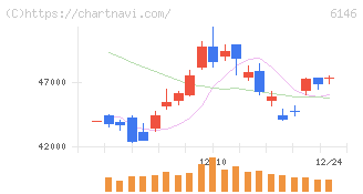 ディスコ(6146)の日足チャート