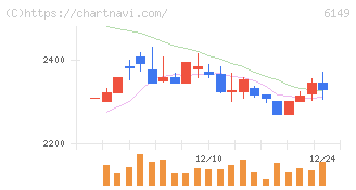 小田原エンジニアリング(6149)の日足チャート