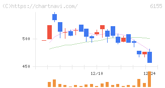 高松機械工業(6155)の日足チャート