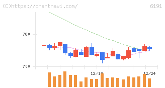 エアトリ(6191)の日足チャート