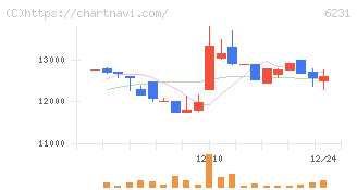 木村工機(6231)の日足チャート