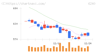 ヤマシンフィルタ(6240)の日足チャート