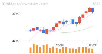 オイレス工業(6282)の日足チャート