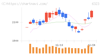 ローツェ(6323)の日足チャート