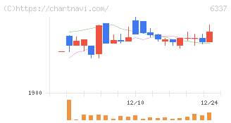 テセック(6337)の日足チャート