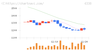 タカトリ(6338)の日足チャート