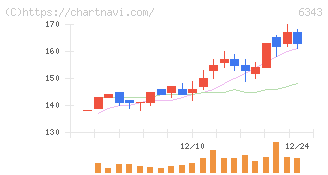 フリージア・マクロス(6343)の日足チャート