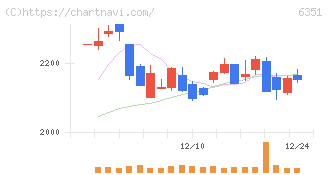 鶴見製作所(6351)の日足チャート